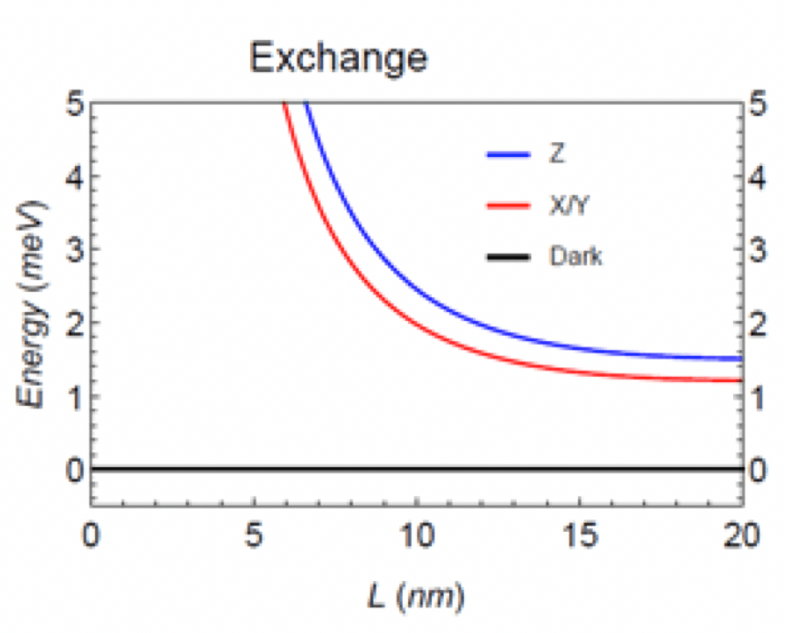 A chart with L (nm) on the x-axis and Energy (meV) on the y-axis. The chart is labeled Exchange.