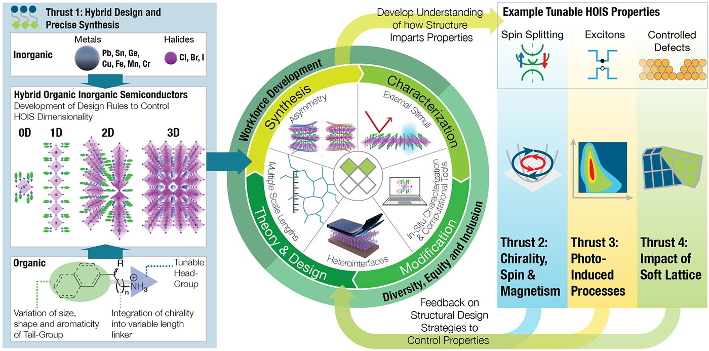 Graphic showing how the research thrusts contribute to Synthesis, Characterization, Modification, and Theory & Design for Workforce Development and Diversity, Equity, and Inclusion.
