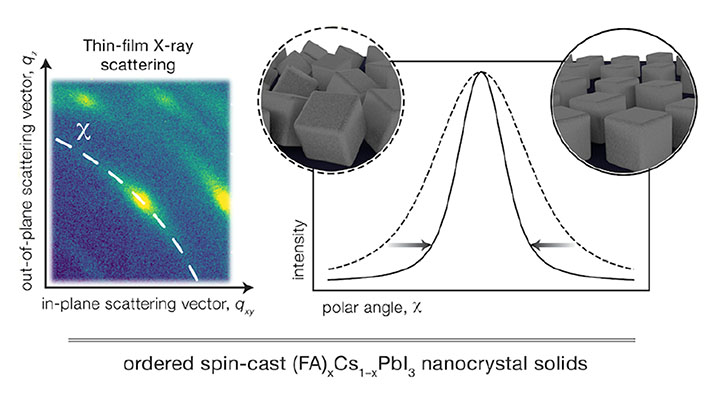 For ordered spin-cast (FA)xCS1-xPbl3 nanocrystal solids, one chart shows thin-film X-ray scattering and another shows the intensity of polar angle, %.