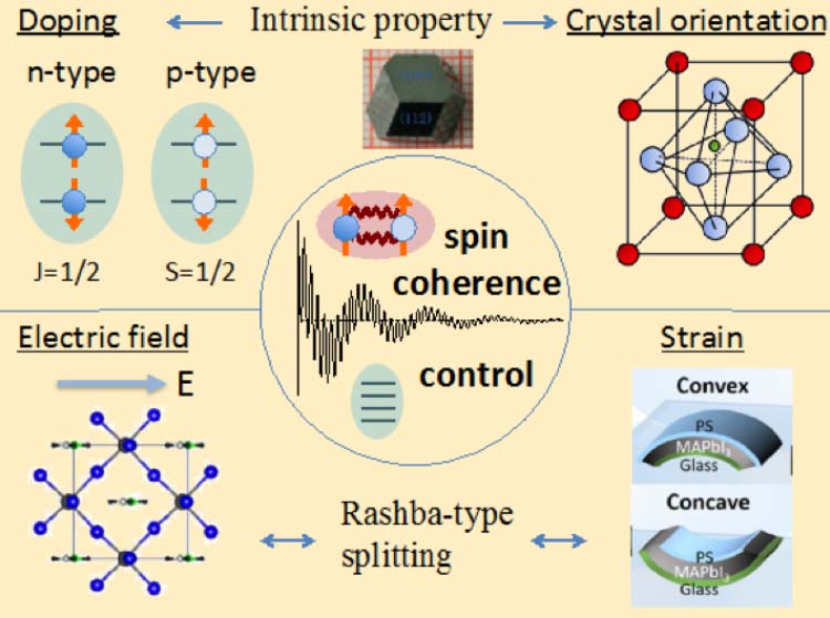 Compilation of six drawings showing different crystal and atomic configurations labeled with different control mechanisms.