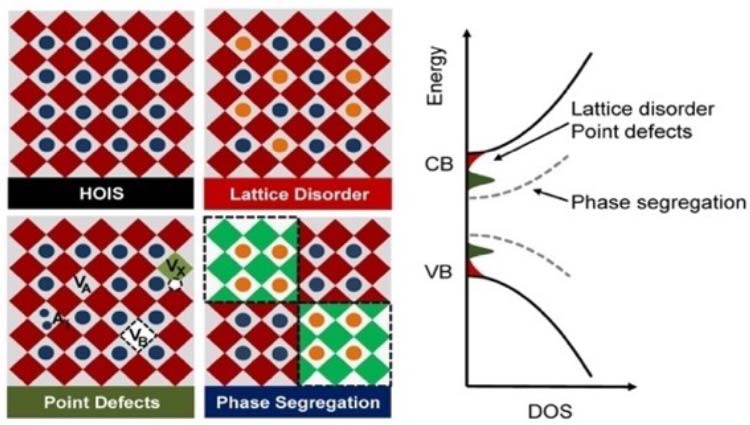 Left side is drawing of four sets of 2D geometric patterns of various-colored diamond shapes. Right side is graph of energy versus density of states, with set of labeled lines curving up and another set curving down.