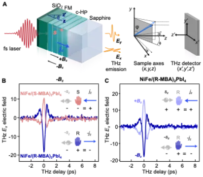 Charts and graphs showing THz measurements.
