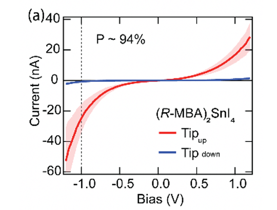 A chart labeled Bias (V) on the x-axis and Current (nA) on the y-axis.