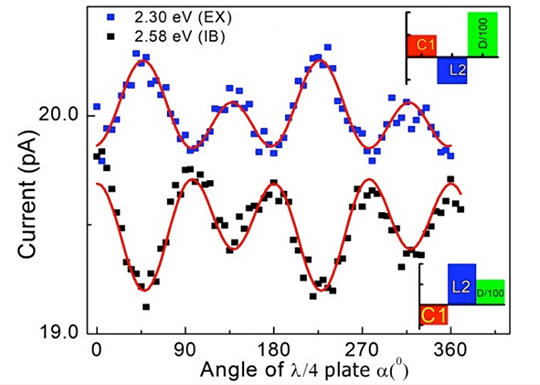 Chart showing Angle of plate on the x-axis and Current on the y-axis