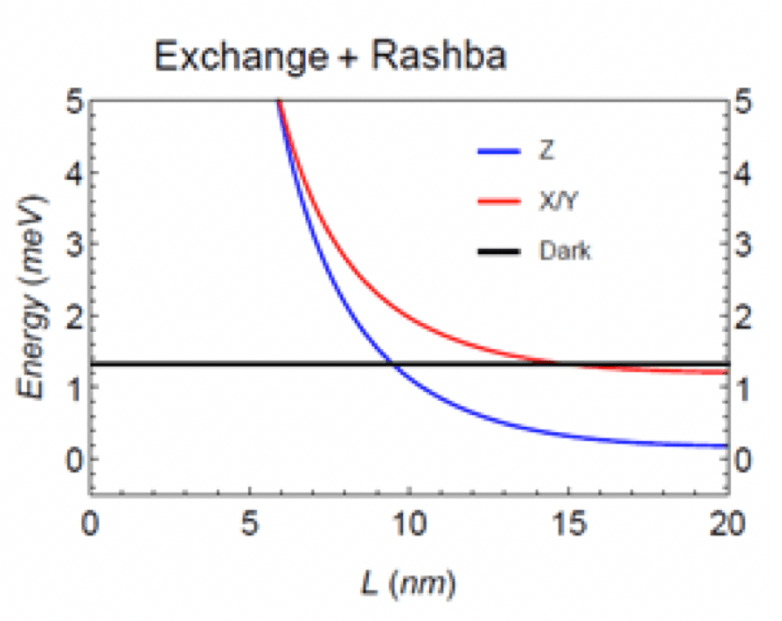 A chart with L (nm) on the x-axis and Energy (meV) on the y-axis. The chart is labeled Exchange + Rashba.