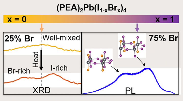 Schematic of XRD (25% Br) and PL (75% Br) behavior of (PEA)2Pb(I1-xBrx)4 