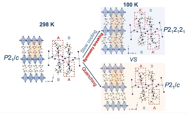 Schematic showing reduced spin splitting of a perovskite layers in the 100 K quenched phase 