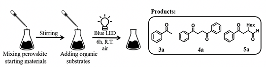 A beaker labeled “Mixing perovskite starting materials” with an arrow labeled “Stirring” pointing to another beaker labeled “Adding organic substrates” with an arrow labeled Blue LED pointing to another beaker. Also, illustrations of molecules labeled “Product.” 