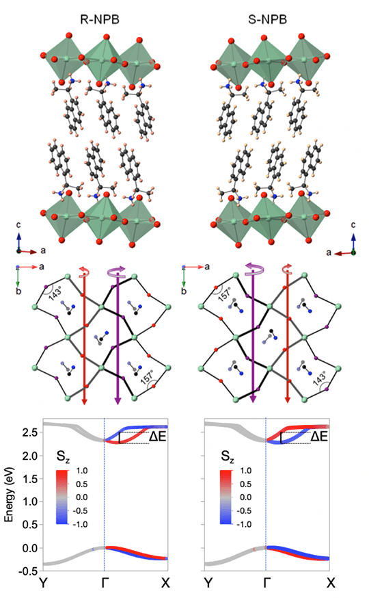 Schematic showing molecule arrangements and a chart labeled Energy (eV) on the y-axis and y, r, and x on the x-axis.