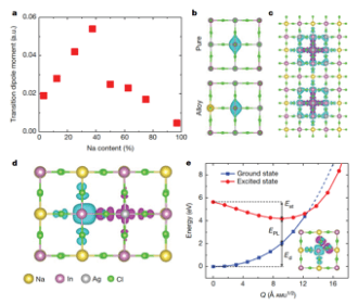 Molecule data charts