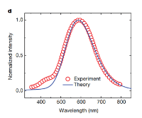 Bell curve on observed broadband photoluminescence