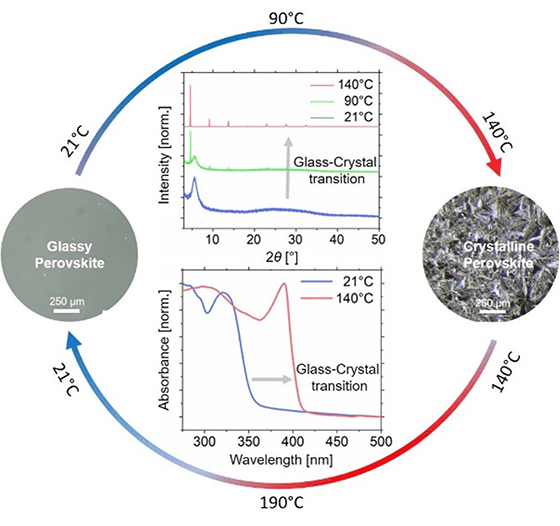 Charts and images showing glass perovskite transition temperatures--21 degrees Celsius, 90 degrees Celsius, and 140 degrees Celsius--into crystalline perovskite; and the crystalline perovskite transition temperatures--140 degrees Celsius, 190 degrees Celsius, and 21 degrees Celsius--into glass perovskite.