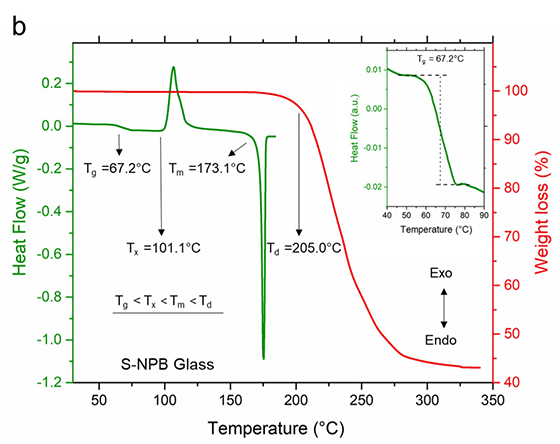 Chart showing the temperatures of glass transition, crystallization, melting, and degradation at heat flow and weight loss.