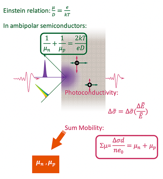Einstein relation equation, in ambipolar semiconductor equation, photconductivity equation, and sum mobility equation