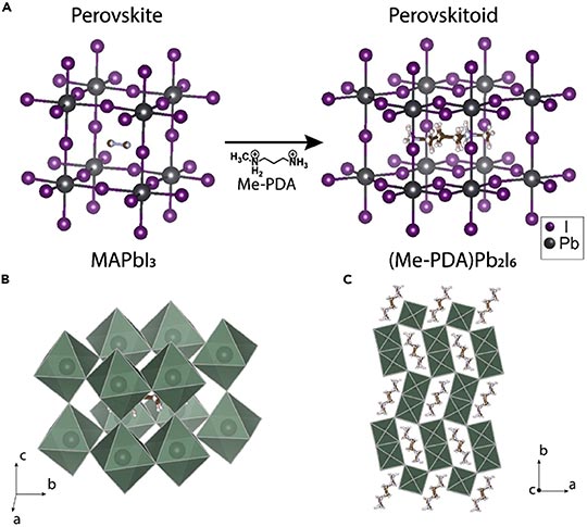 a. illustration of a perovskite with an arrow labeled Me-PDA pointing to an illustration of a perovskitoid; b. illustration of MAPbl3; c. illustration of (Me-PDA)Pb2l6;